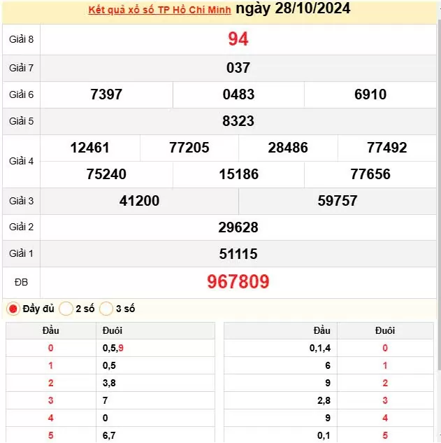 XSHCM 28/10, Kết quả xổ số TP.HCM hôm nay 28/10/2024, KQXSHCM thứ Hai ngày 28 tháng 10