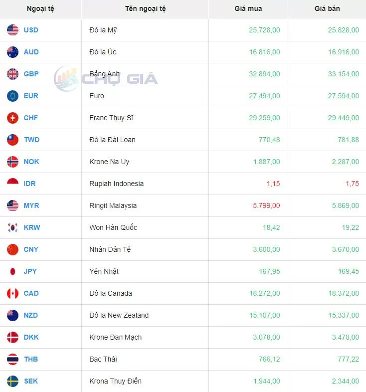 Tỷ giá USD hôm nay 29/10/2024: Tỷ giá trung tâm hiện ở mức 24.252 đồng