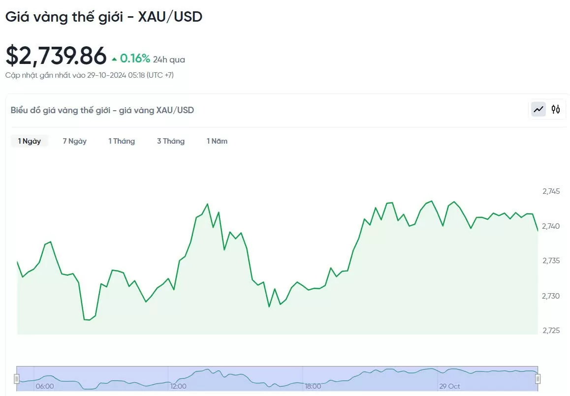 Giá vàng hôm nay 29/10/2024: