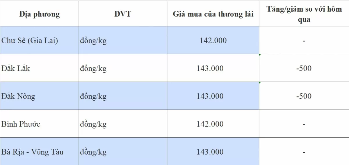 Giá tiêu hôm nay 29/10/2024: