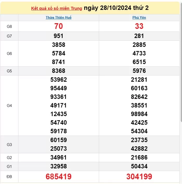 XSMT 29/10, Kết quả xổ số miền Trung hôm nay 29/10/2024, xổ số miền Trung ngày 29 tháng 10, trực tiếp XSMT 29/10