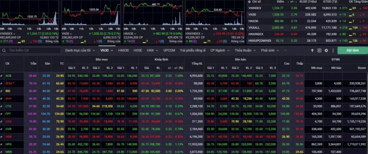 Nhận định chứng khoán 29/10: VN-Index liệu còn tiếp đà hồi phục?