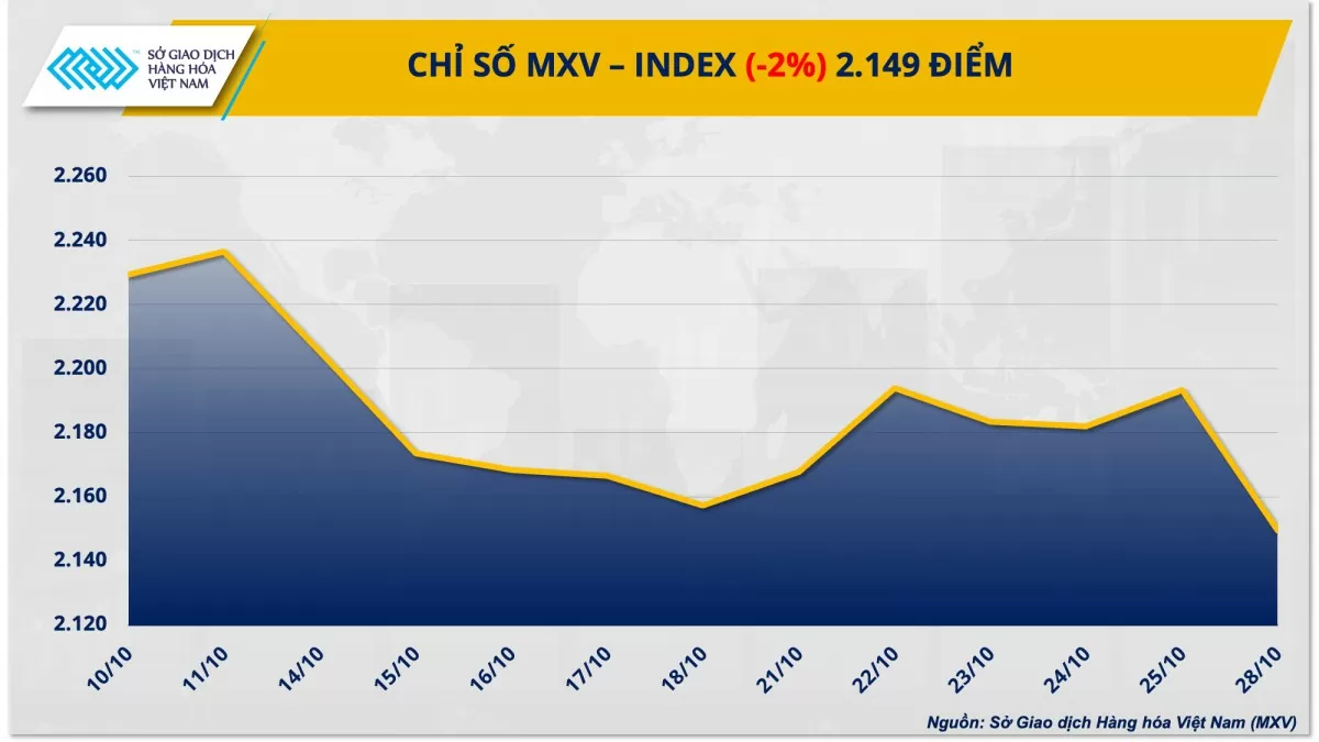 Thị trường hàng hóa hôm nay ngày 29/10: MXV-Index rơi xuống mức thấp nhất trong vòng hơn một tháng