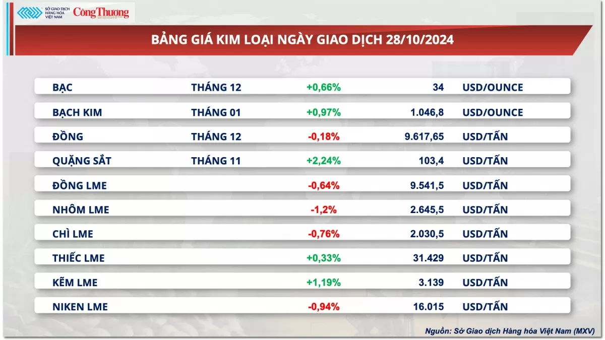 Thị trường hàng hóa hôm nay ngày 29/10: MXV-Index rơi xuống mức thấp nhất trong vòng hơn một tháng