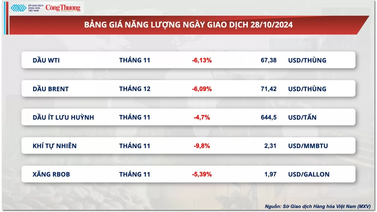 Thị trường hàng hóa hôm nay ngày 29/10: MXV-Index rơi xuống mức thấp nhất trong vòng hơn một tháng