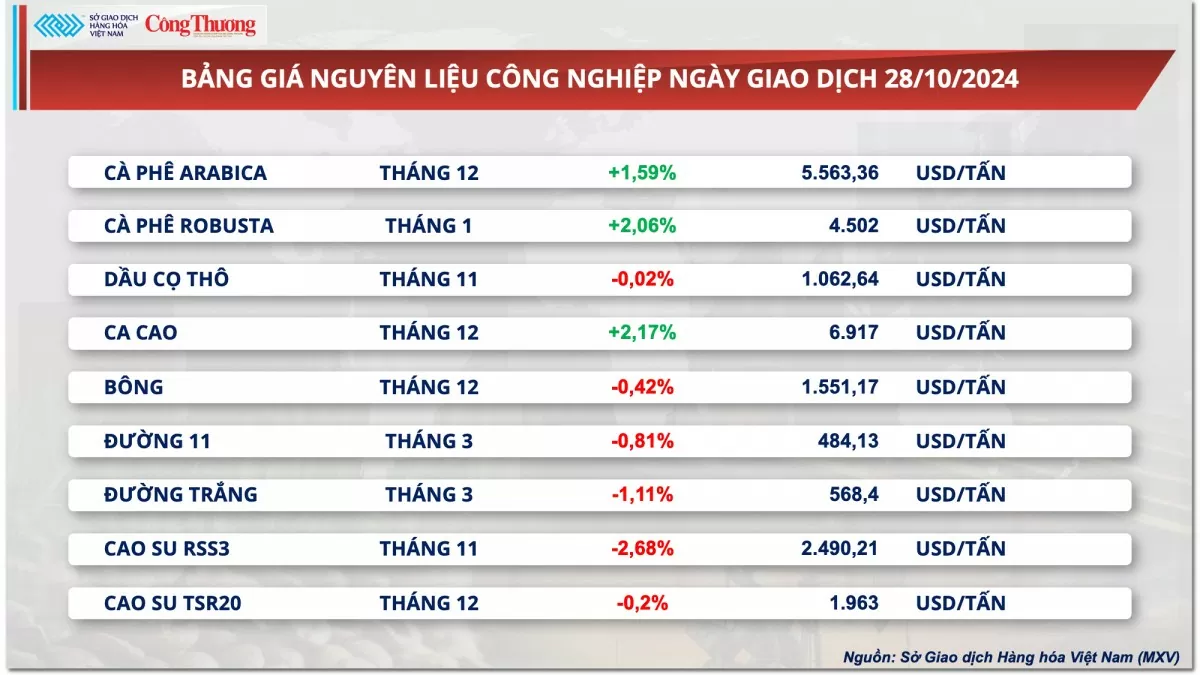 Thị trường hàng hóa hôm nay ngày 29/10: MXV-Index rơi xuống mức thấp nhất trong vòng hơn một tháng