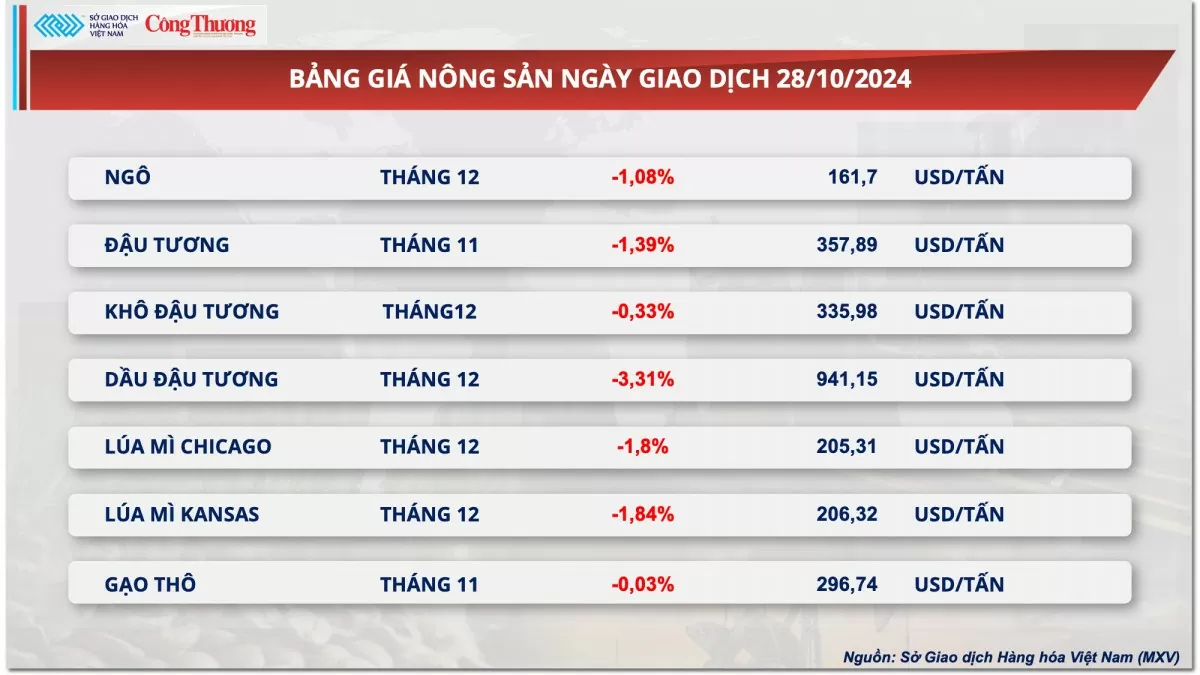 Thị trường hàng hóa hôm nay ngày 29/10: MXV-Index rơi xuống mức thấp nhất trong vòng hơn một tháng