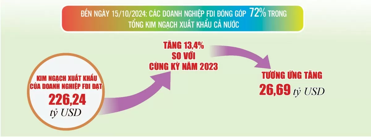 Infographic | Kim ngạch xuất khẩu tăng hơn 41 tỷ USD