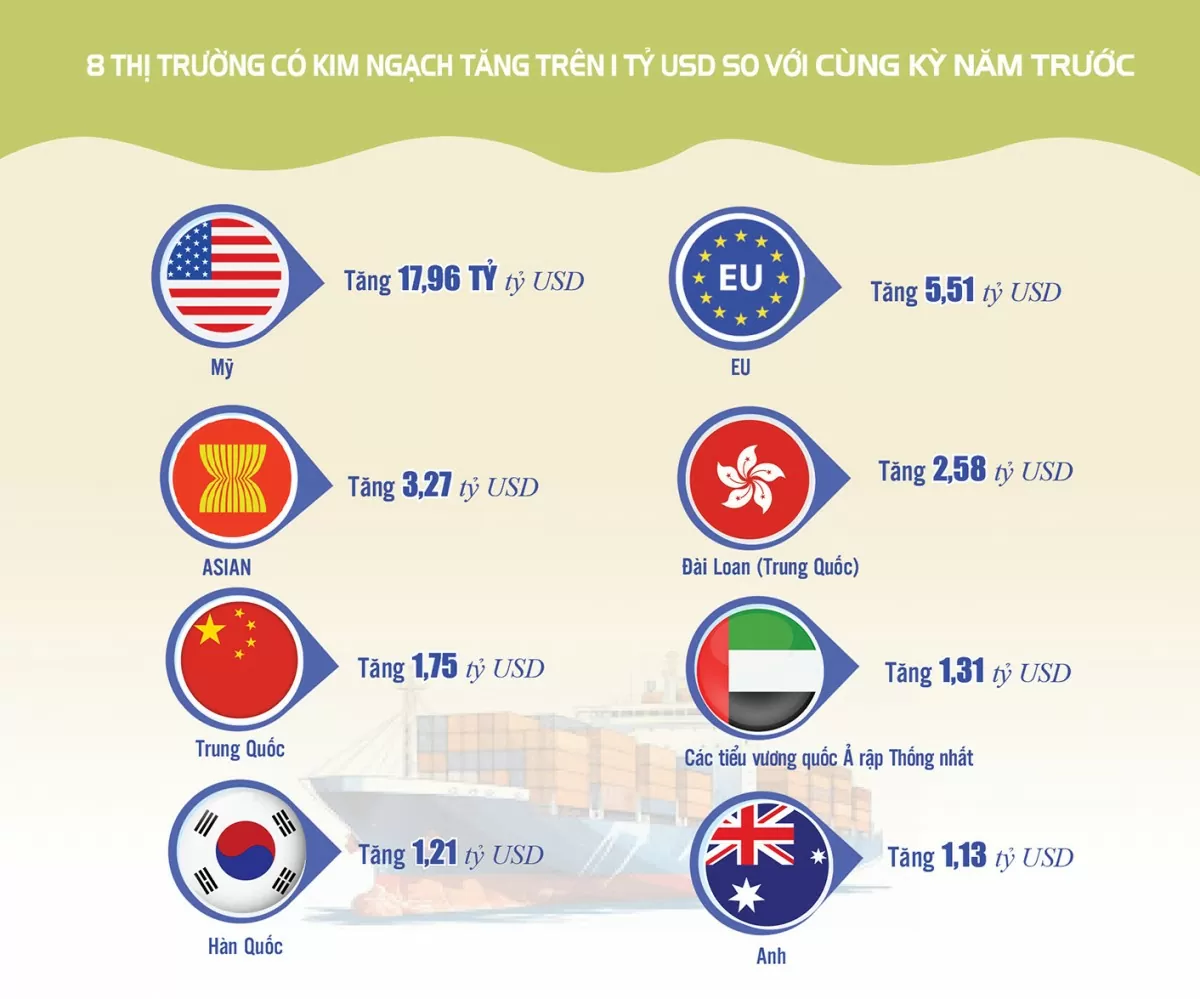 Infographic | Kim ngạch xuất khẩu tăng hơn 41 tỷ USD