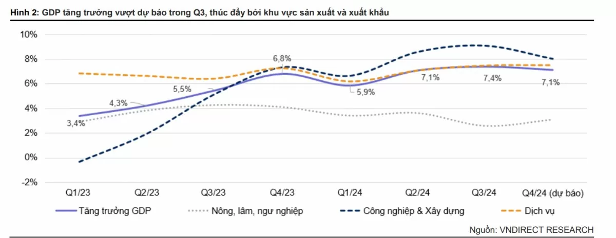 VNDirect dự báo tăng trưởng GDP của Việt Nam năm 2024 có thể đạt 6,9%