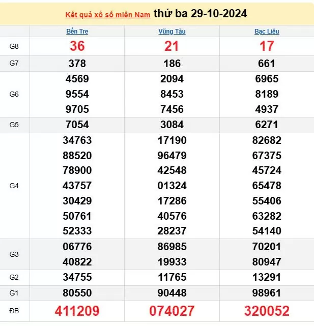 XSMN 30/10, trực tiếp Kết quả xổ số miền Nam hôm nay 30/10/2024, XSMN Thứ Tư, KQXSMN ngày 30/10