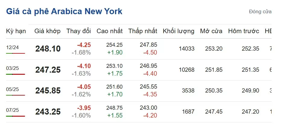 Giá cà phê hôm nay 30/10/2024: