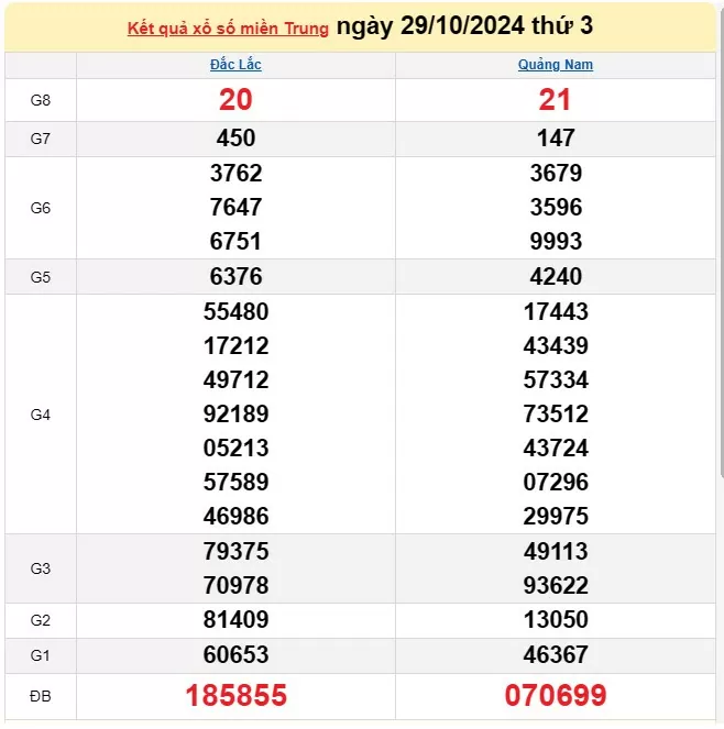 XSMT 30/10, Kết quả xổ số miền Trung hôm nay 30/10/2024, xổ số miền Trung ngày 30 tháng 10, trực tiếp XSMT 30/10