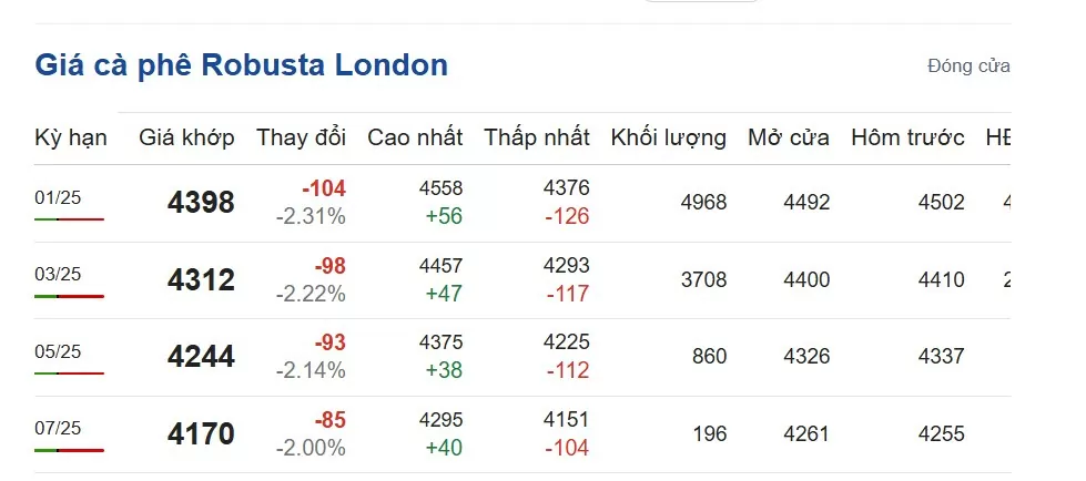 Giá cà phê hôm nay 30/10/2024: