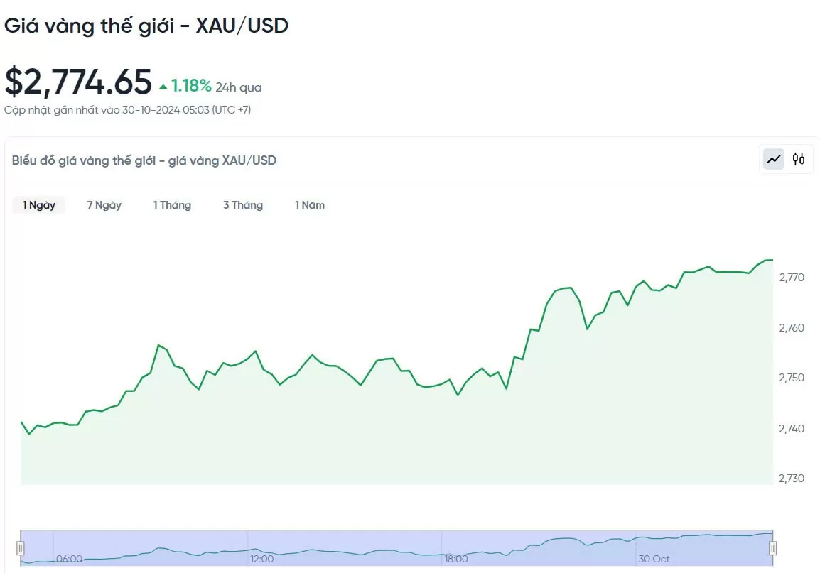 Giá vàng hôm nay 30/10/2024: