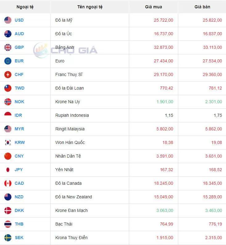 Tỷ giá USD hôm nay 30/10/2024: Đồng USD đạt đỉnh