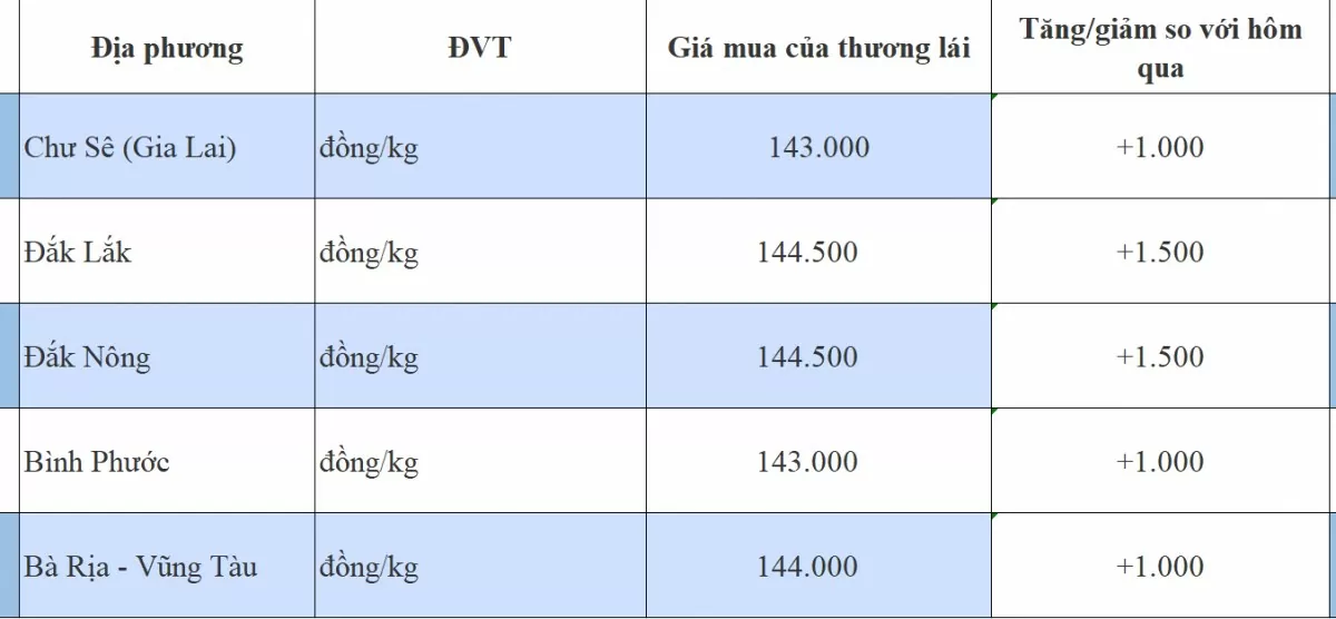 Giá tiêu hôm nay 30/10/2024: