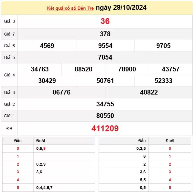 XSBTR 29/10, Kết quả xổ số Bến Tre hôm nay 29/10/2024, KQXSBTR thứ Ba ngày 29 tháng 10