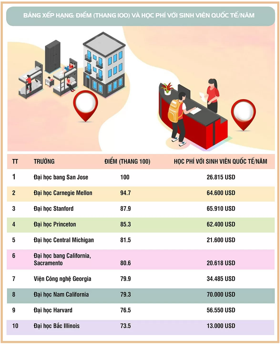 10 đại học tốt nhất Mỹ về triển vọng việc làm cho sinh viên quốc tế