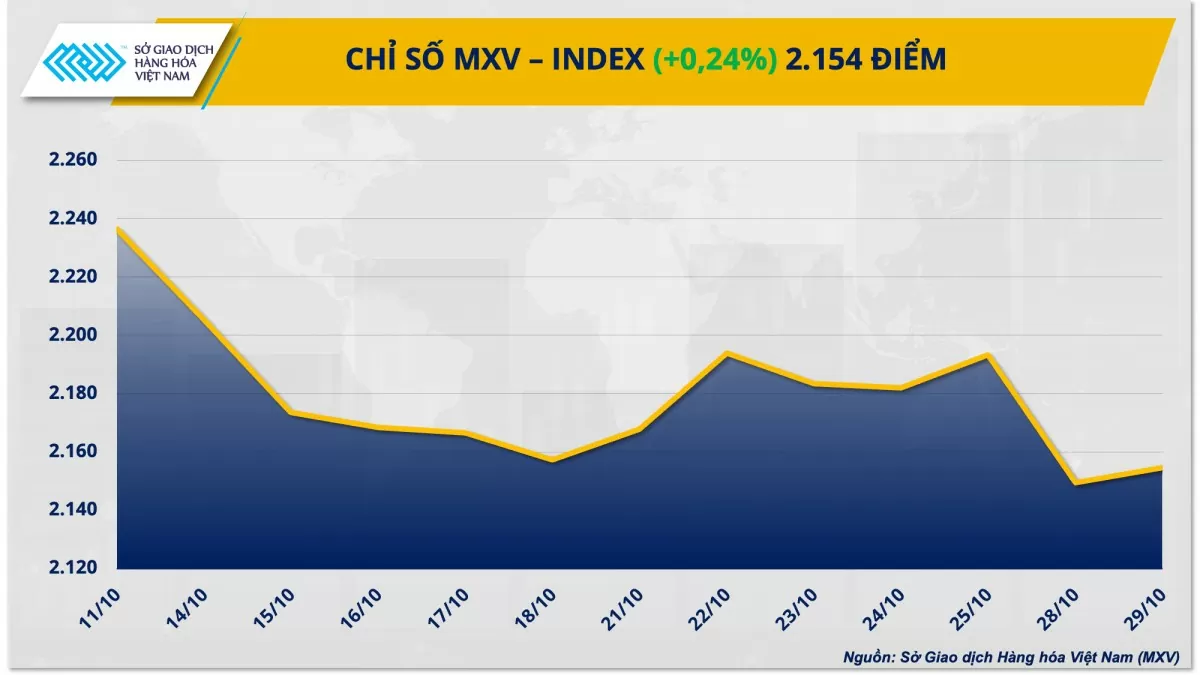 Thị trường hàng hóa hôm nay ngày 30/10: Lực mua chiếm ưu thế kéo chỉ số MXV-Index phục hồi