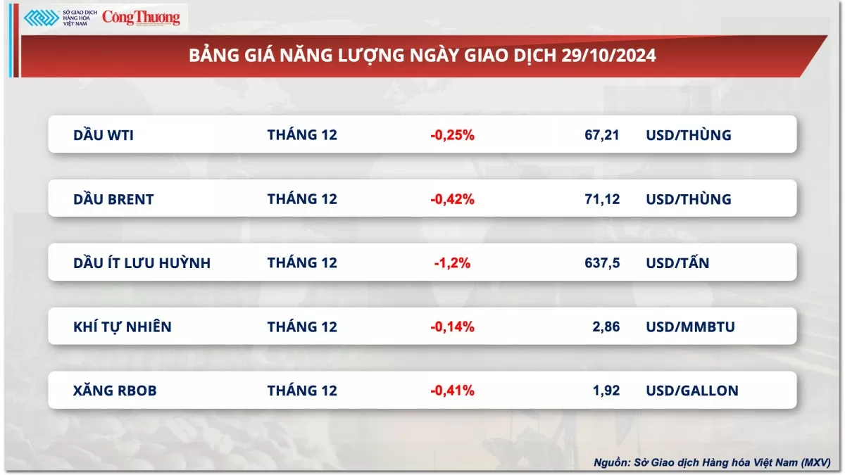 Thị trường hàng hóa hôm nay ngày 30/10: Lực mua chiếm ưu thế kéo chỉ số MXV-Index phục hồi