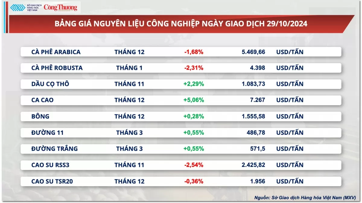 Thị trường hàng hóa hôm nay ngày 30/10: Lực mua chiếm ưu thế kéo chỉ số MXV-Index phục hồi