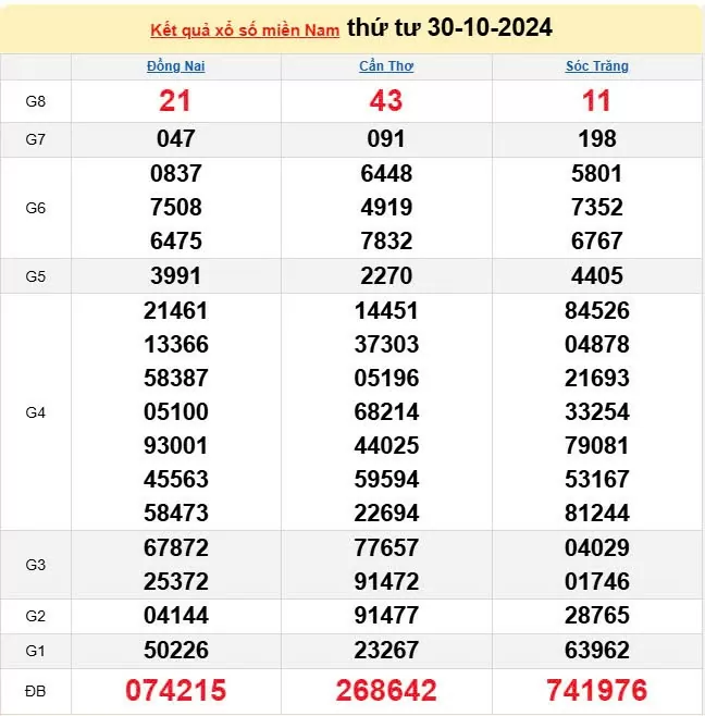 XSMN 30/10, trực tiếp Kết quả xổ số miền Nam hôm nay 30/10/2024, XSMN Thứ Tư, KQXSMN ngày 30/10