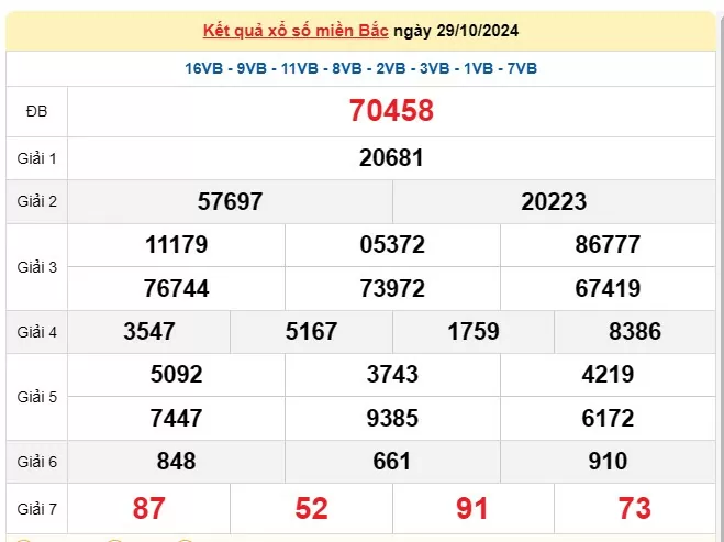 XSMB 31/10, Kết quả xổ số miền Bắc hôm nay 31/10/2024, xổ số miền Bắc 31 tháng 10, trực tiếp XSMB 31/10