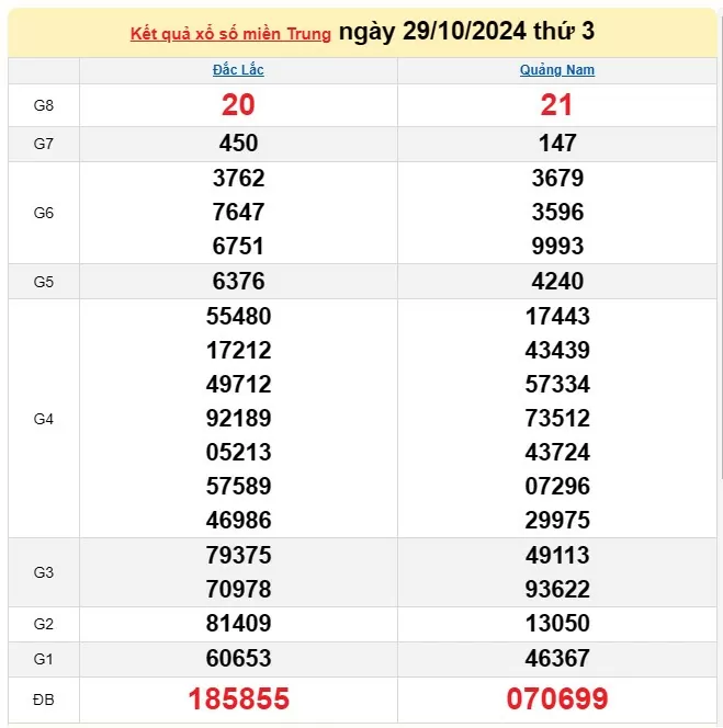 Kết quả Xổ số miền Trung ngày 31/10/2024, KQXSMT ngày 31 tháng 10, XSMT 31/10, xổ số miền Trung hôm nay