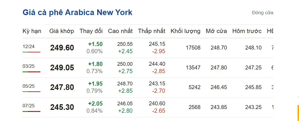 Giá cà phê hôm nay 31/10/2024: