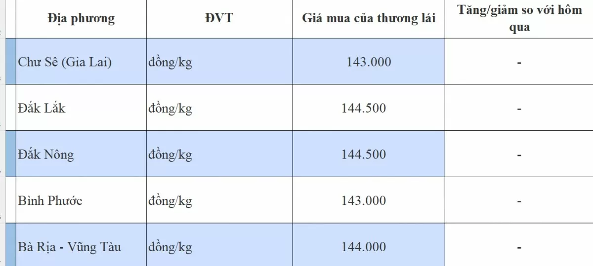 Giá tiêu hôm nay 31/10/2024: