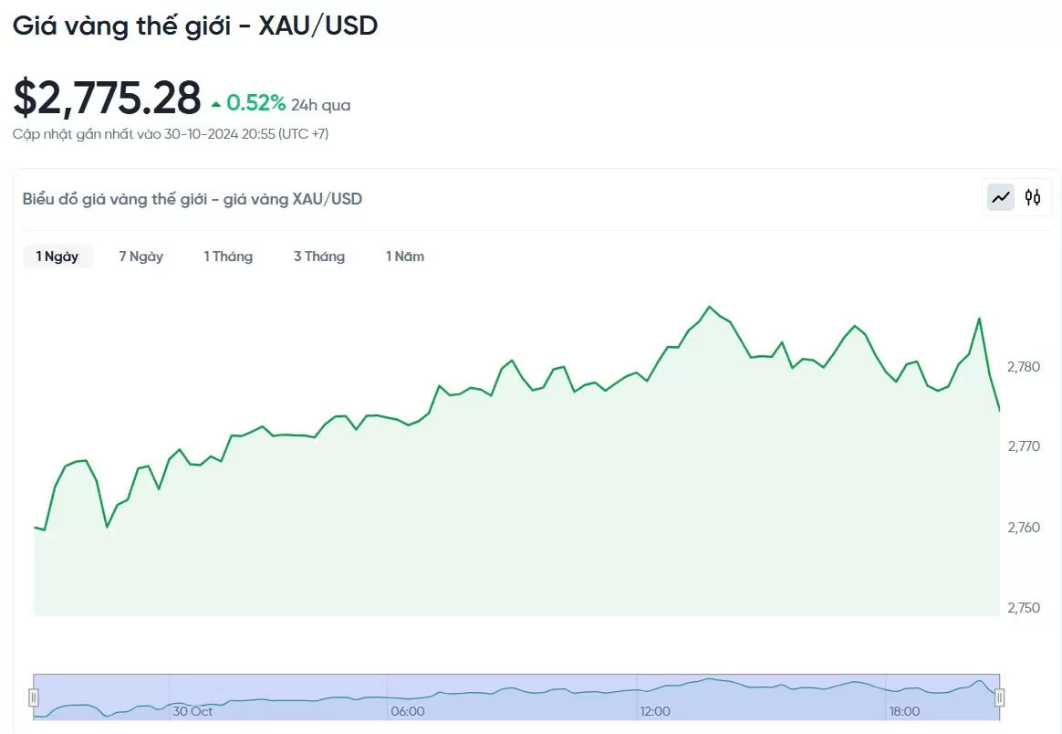 Giá vàng hôm nay 31/10/2024: Vàng thế giới cùng vàng trong nước lập đỉnh mới
