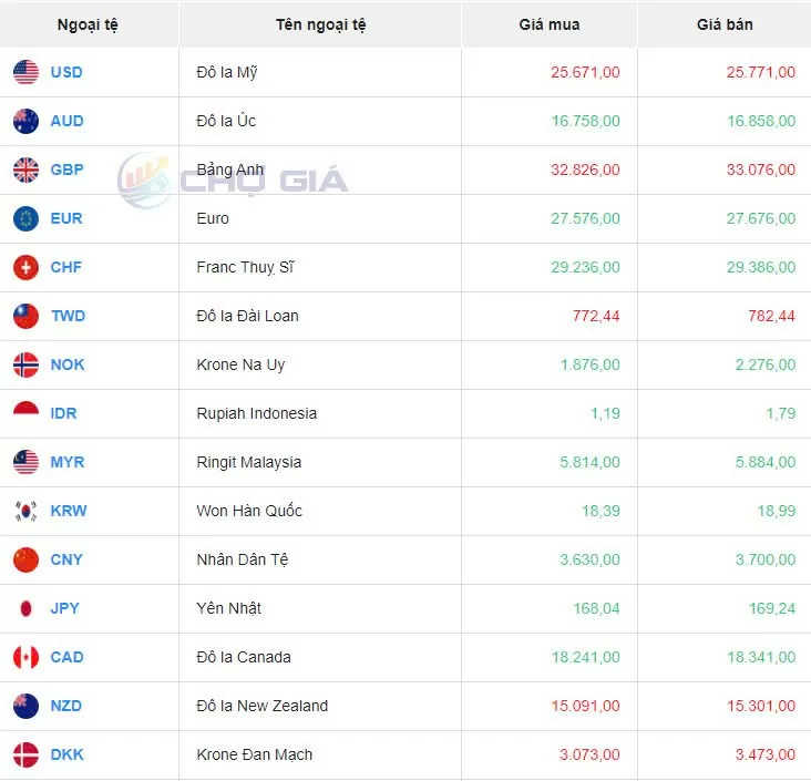 Tỷ giá USD hôm nay 31/10/2024: