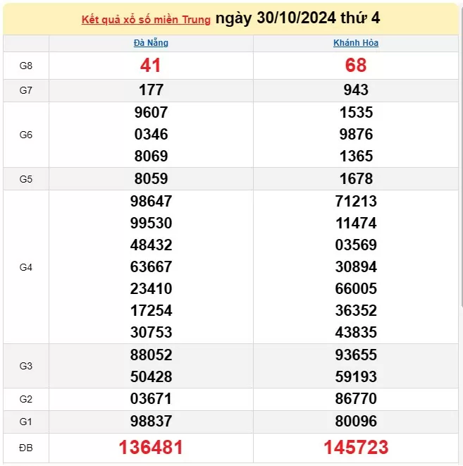 XSMT 31/10, Kết quả xổ số miền Trung hôm nay 31/10/2024, xổ số miền Trung ngày 31 tháng 10, trực tiếp XSMT 31/10