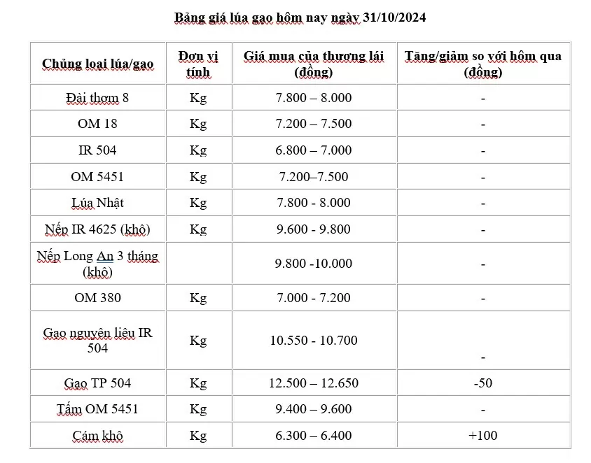 Giá lúa gạo hôm nay 31/10/2024: