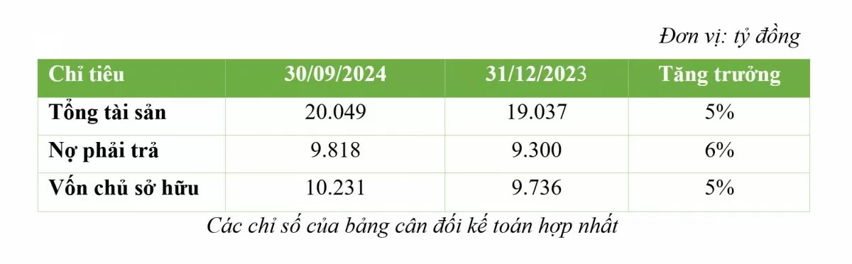 Lãi 504 tỷ sau 9 tháng, BCG Energy (BGE) hoàn thành 98% kế hoạch lợi nhuận