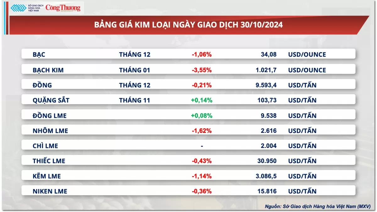 Thị trường hàng hóa hôm nay ngày 31/10: Thị trường hàng hóa nguyên liệu thế giới đang ‘lấy lại’ sắc xanh