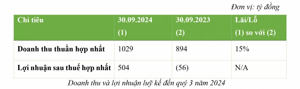 Lãi 504 tỷ sau 9 tháng, BCG Energy (BGE) hoàn thành 98% kế hoạch lợi nhuận