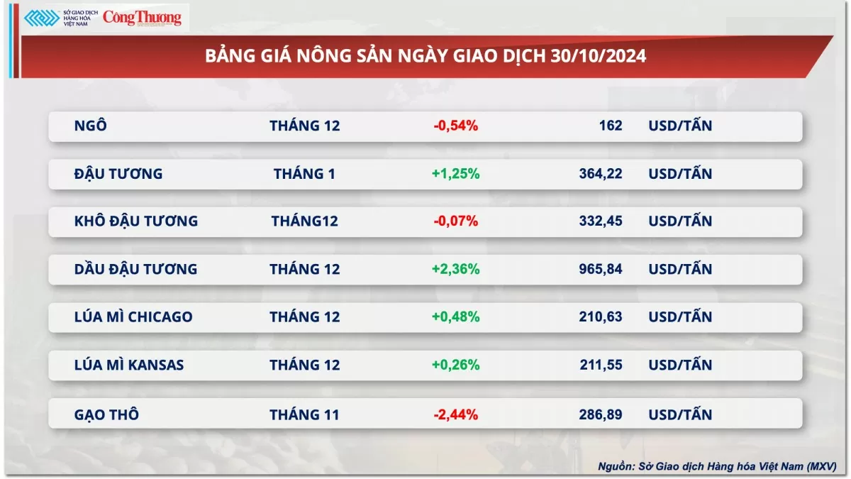 Thị trường hàng hóa hôm nay ngày 31/10: Thị trường hàng hóa nguyên liệu thế giới đang ‘lấy lại’ sắc xanh