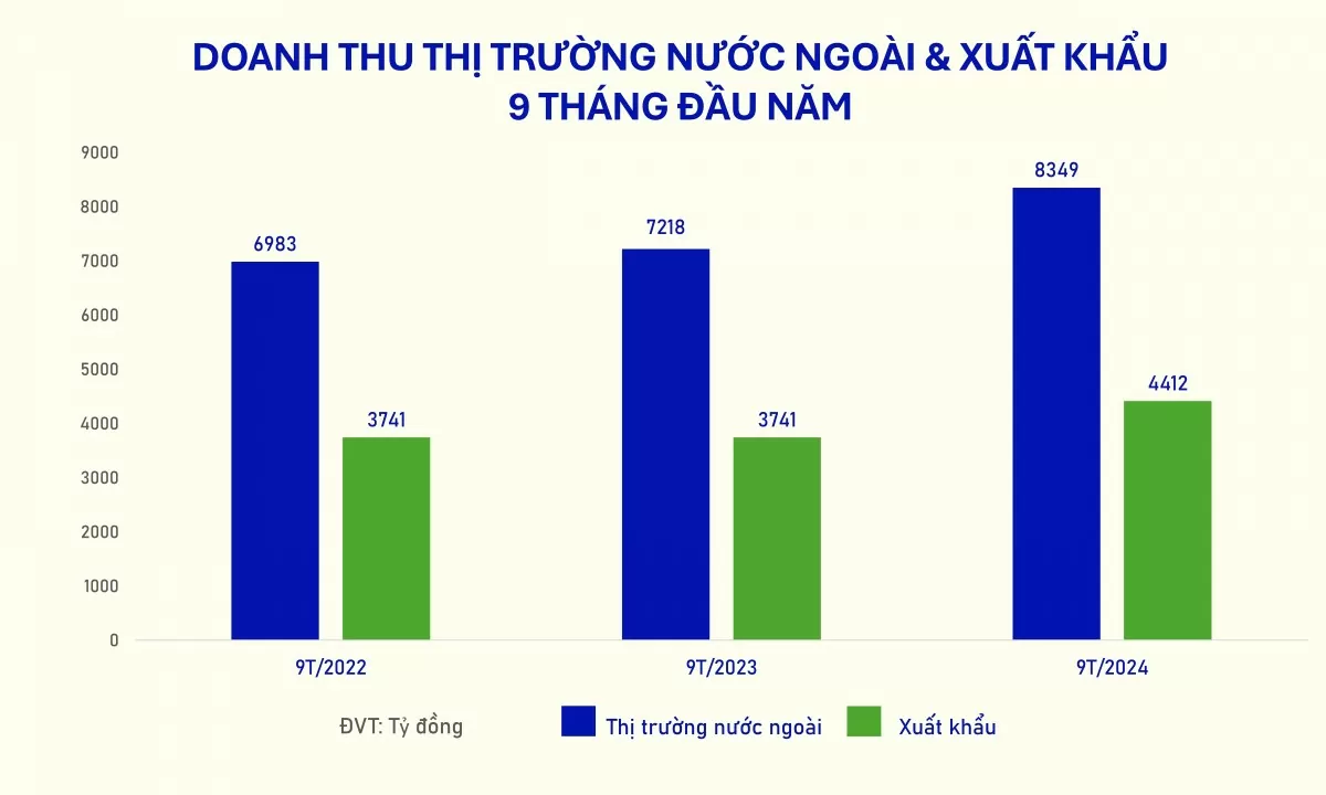 Vinamilk: Doanh thu thị trường nước ngoài tăng 15,7%, xuất khẩu tiếp tục là 