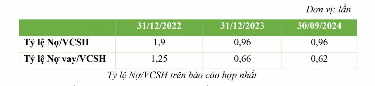 Lãi 504 tỷ sau 9 tháng, BCG Energy (BGE) hoàn thành 98% kế hoạch lợi nhuận