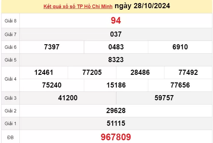 XSHCM 28/10, Kết quả xổ số TP.HCM hôm nay 28/10/2024, KQXSHCM ngày 28 tháng 10