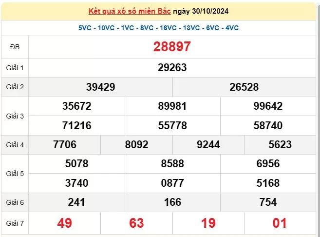 Kết quả Xổ số miền Bắc ngày 31/10/2024, KQXSMB ngày 31 tháng 10, XSMB 31/10, xổ số miền Bắc hôm nay