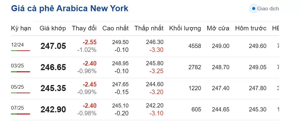 Dự báo giá cà phê ngày 1/11/2024: