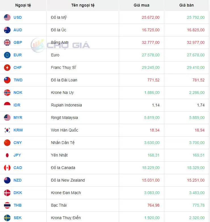 Tỷ giá USD hôm nay 1/11/2024: