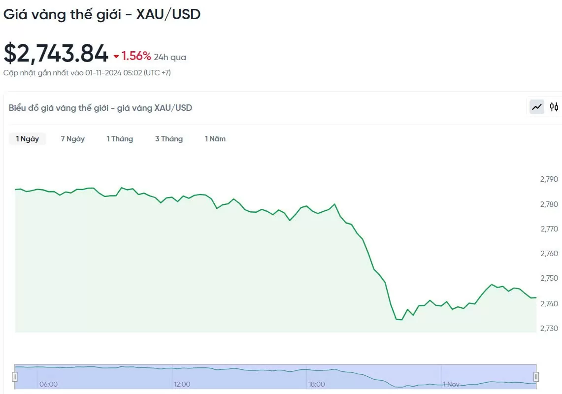 Giá vàng hôm nay 1/11/2024: