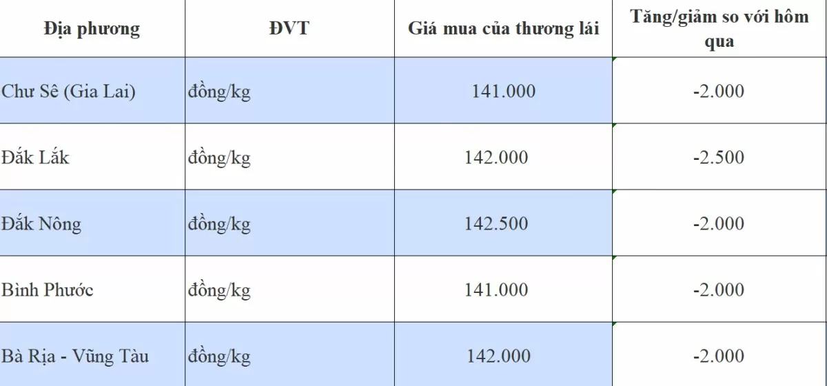 Giá tiêu hôm nay 1/11/2024: