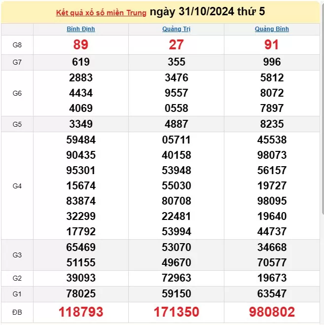 XSMT 1/11, Kết quả xổ số miền Trung hôm nay 1/11/2024, xổ số miền Trung ngày 1 tháng 11, trực tiếp XSMT 1/11