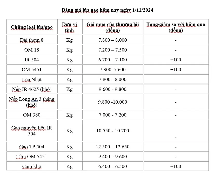 Giá lúa gạo hôm nay 1/11/2024: