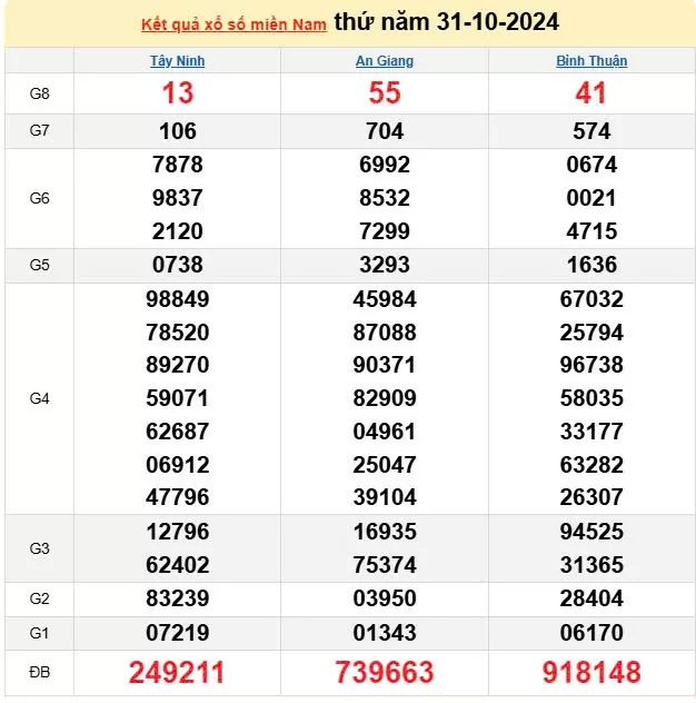 Kết quả Xổ số miền Nam ngày 2/11/2024, KQXSMN ngày 2 tháng 11, XSMN 2/11, xổ số miền Nam hôm nay